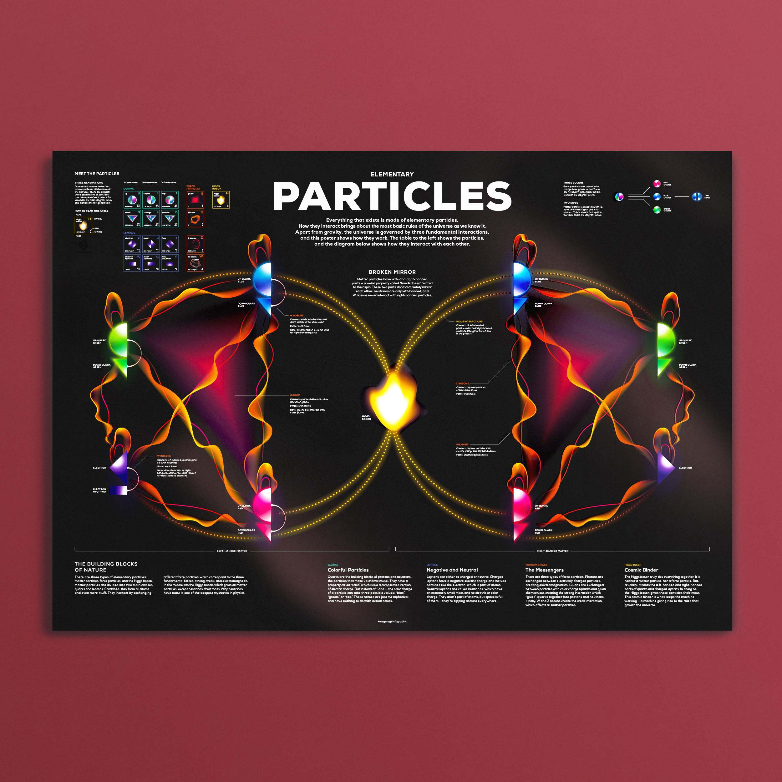 Elementary Particles Poster - Image 3