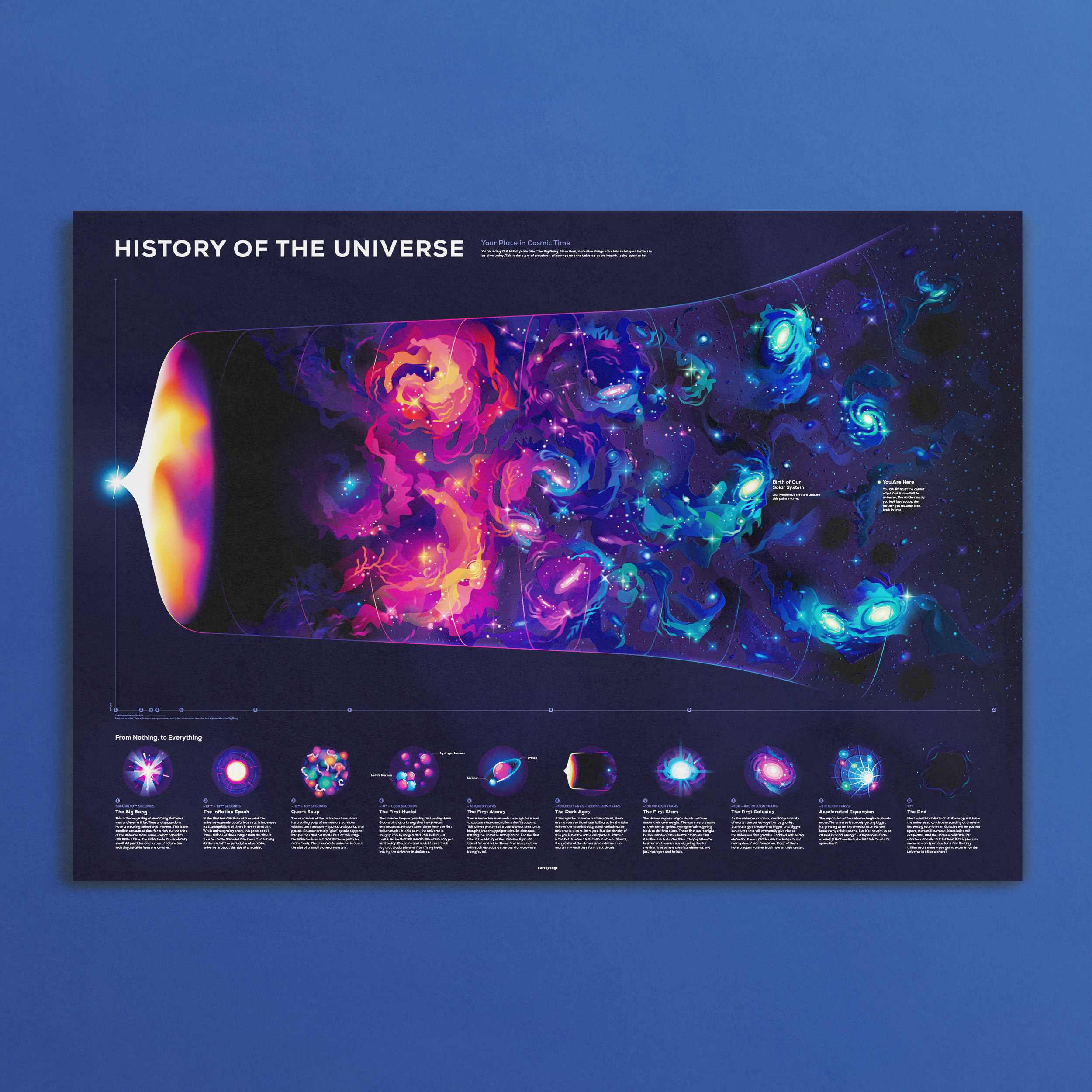 History of the Universe Poster - Image 3