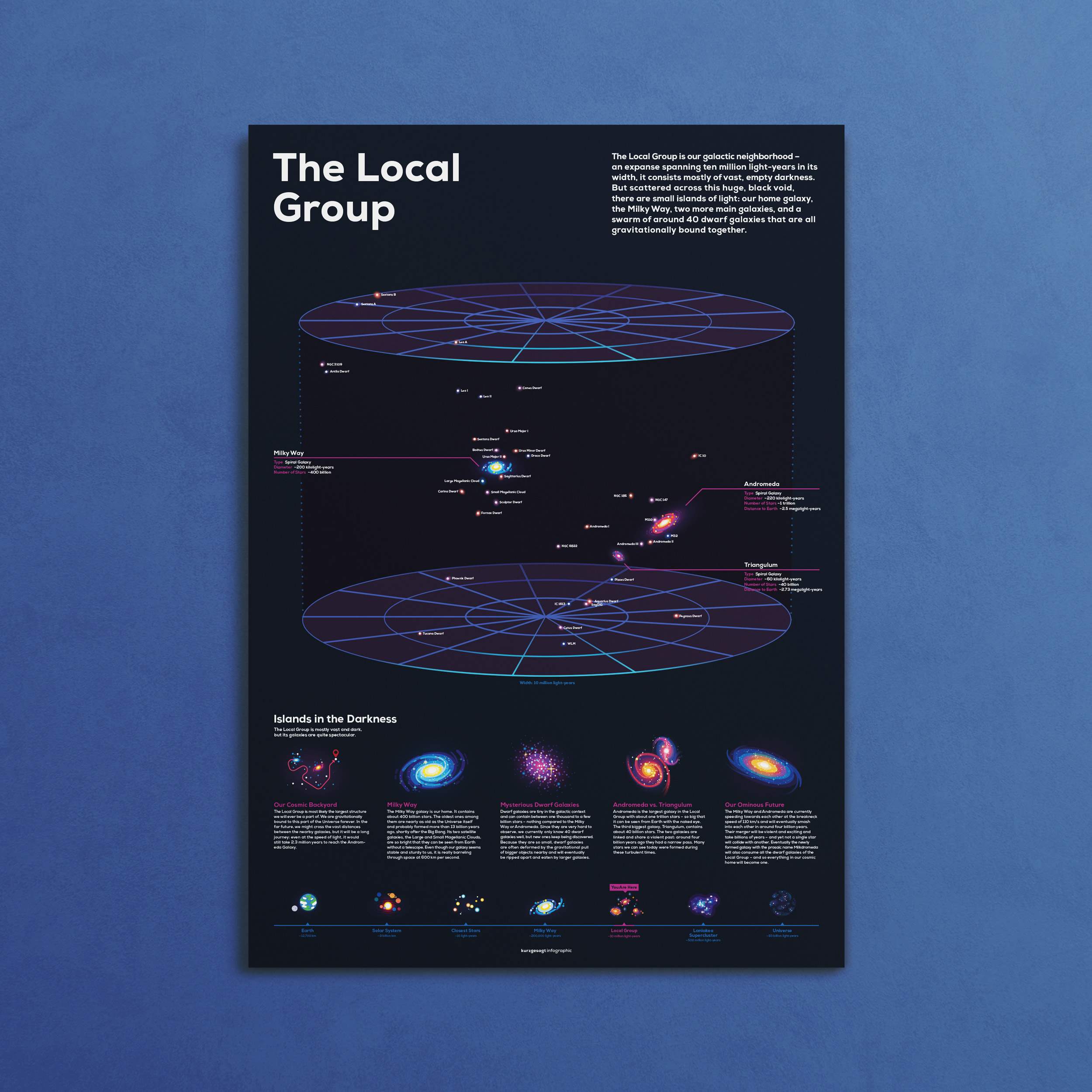 Local Group Infographic Poster